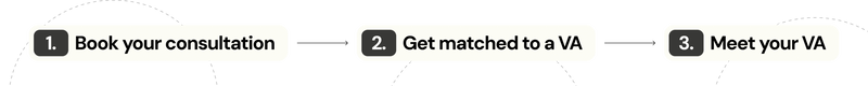 How Virtalent's virtual legal assistant service works: consultation, match, meet